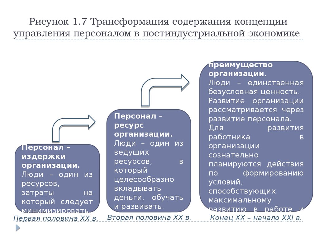 Управление преобразованиями в организации. Трансформация системы управления персоналом. Управление трансформациями. Концепции управления персоналом. Трансформация функций управления.