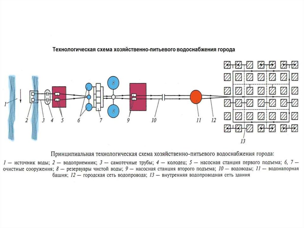 Схема хозяйственно питьевого водопровода