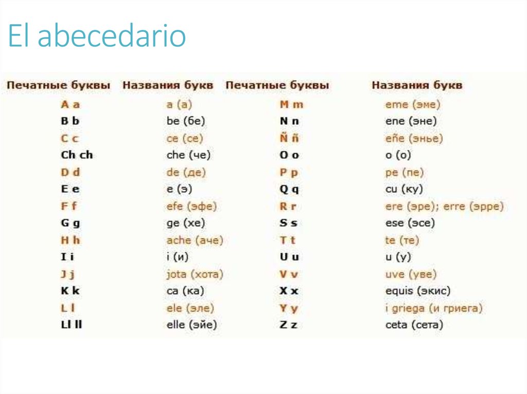 Изучение испанского языка самостоятельно. Испанский алфавит с переводом на русский. Испанский алфавит с транскрипцией и произношением.