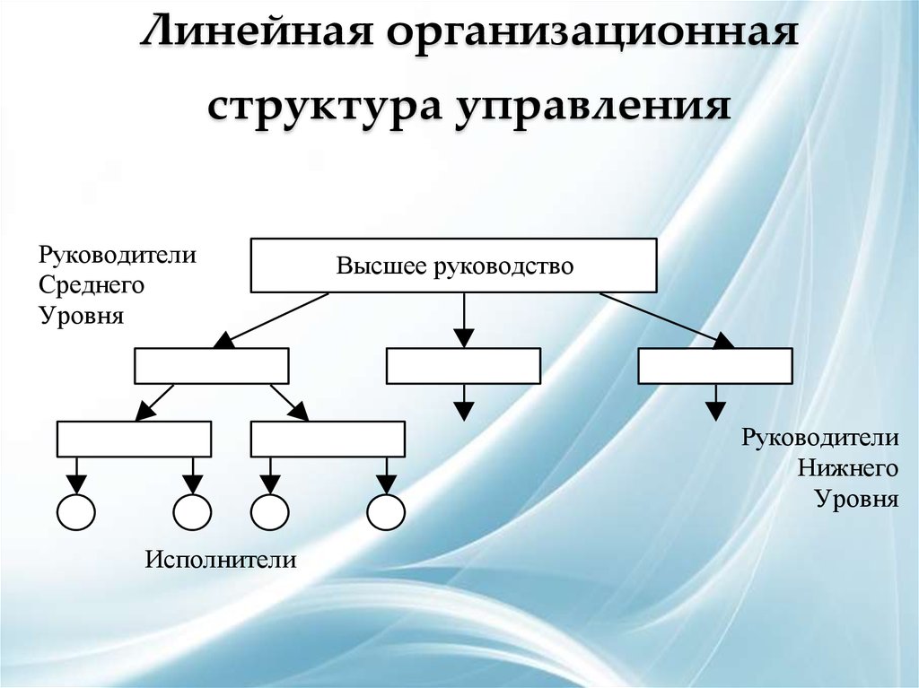 Схема линейной структуры управления организационной структуры