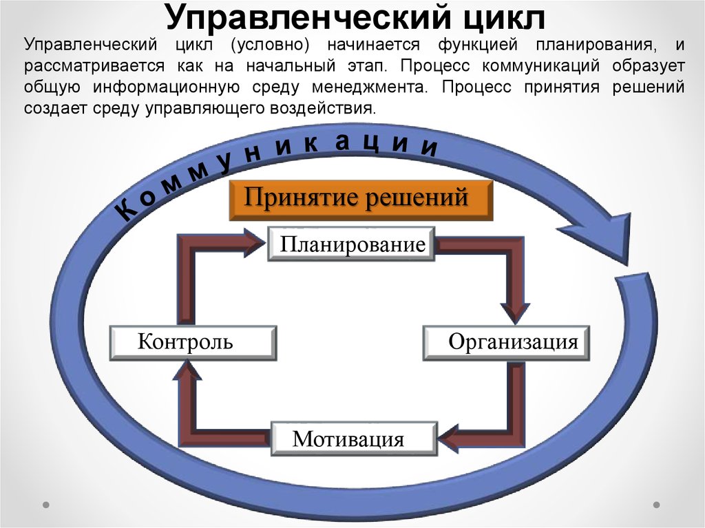 Установите последовательность компонентов управленческого цикла. Схема цикла управления. Управленческий цикл. Этапы управленческого цикла.