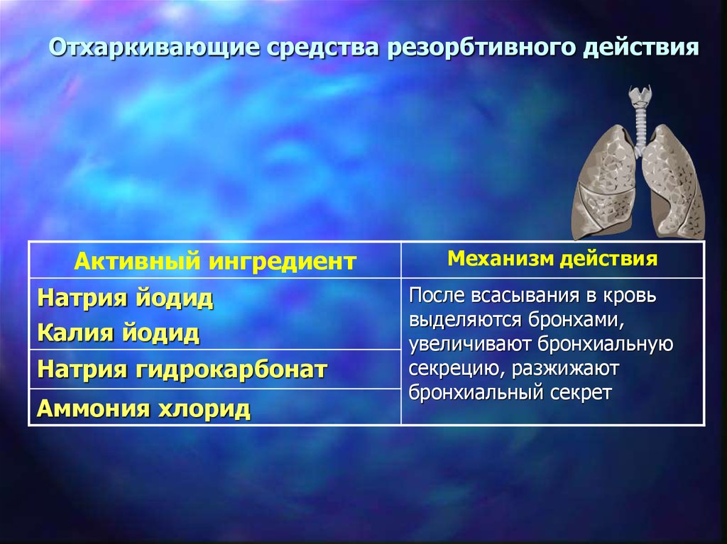 Средство резорбтивного действия. Механизм отхаркивающих препаратов. Отхаркивающие средства резорбтивного действия препараты. Отхаркивающие резорбтивного действия. Отхаркивающие средства резорбтивного действия механизм действия.