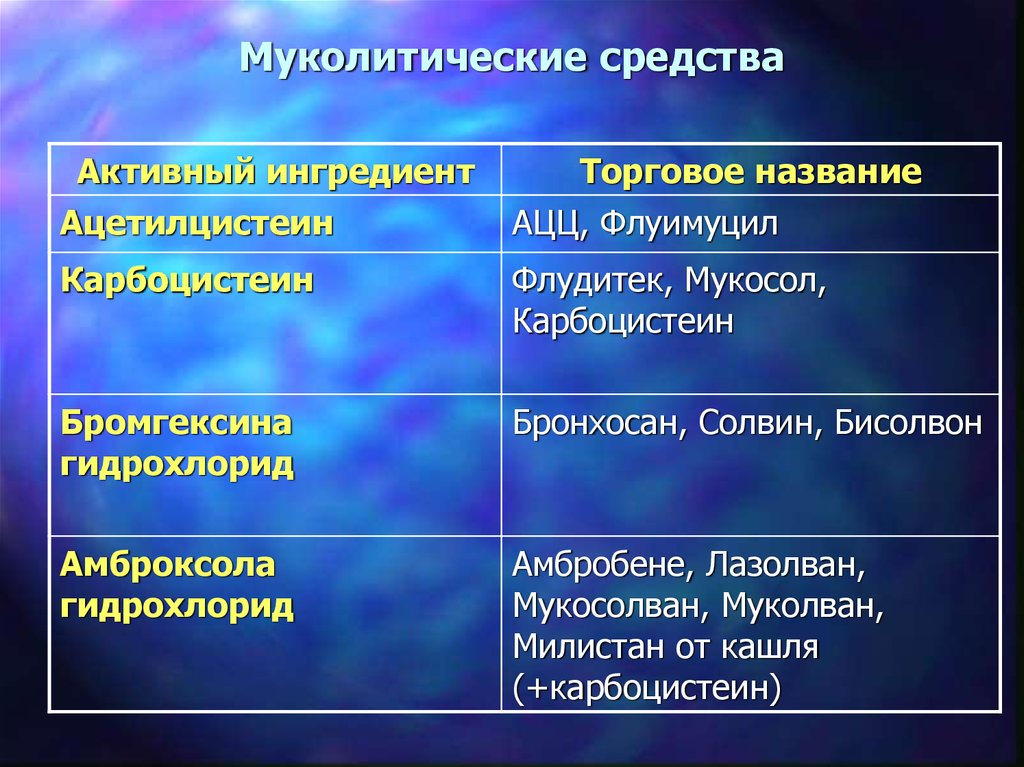 Муколитики презентация фармакология