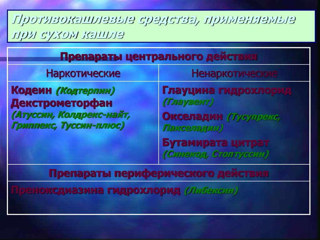 Центральное действие. Препараты центрального действия. Противокашлевые средства фармакологические эффекты. Противокашлевое центрального действия. Наркотические противокашлевые средства.