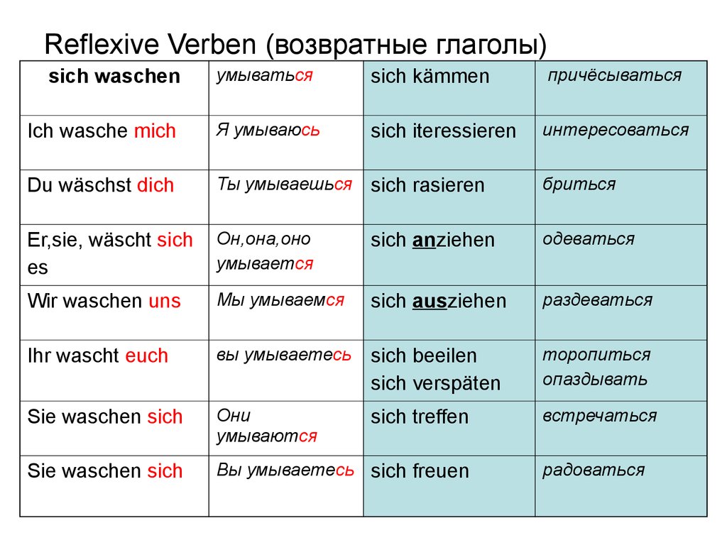 Reflexive Verben (возвратные глаголы)