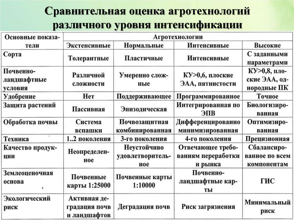 Сравнительная оценка. Классификация агротехнологии по уровню интенсификации. Уровни интенсивности агротехнологий. Принципы формирования агротехнологий.