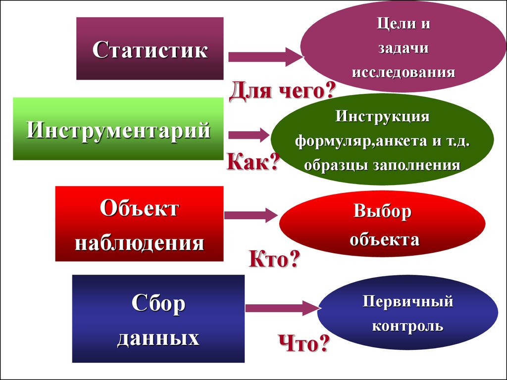 Первичный контроль. Цель и задачи статистического исследования. Статистика цели и задачи. Цель исследования, задачи статистического исследования. Цель изучения статистики.