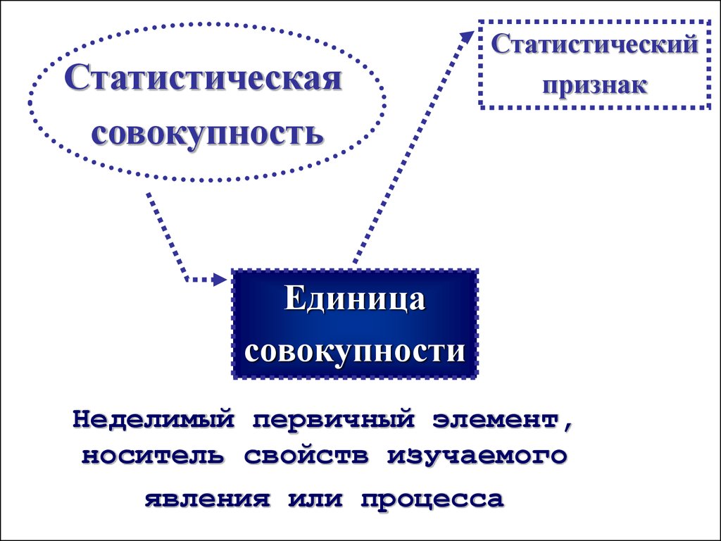 Единица совокупности это. Статистическая совокупность это. Статистическая совокупность ее элементы. Структура статистической совокупности. Элементы статистической совокупности.