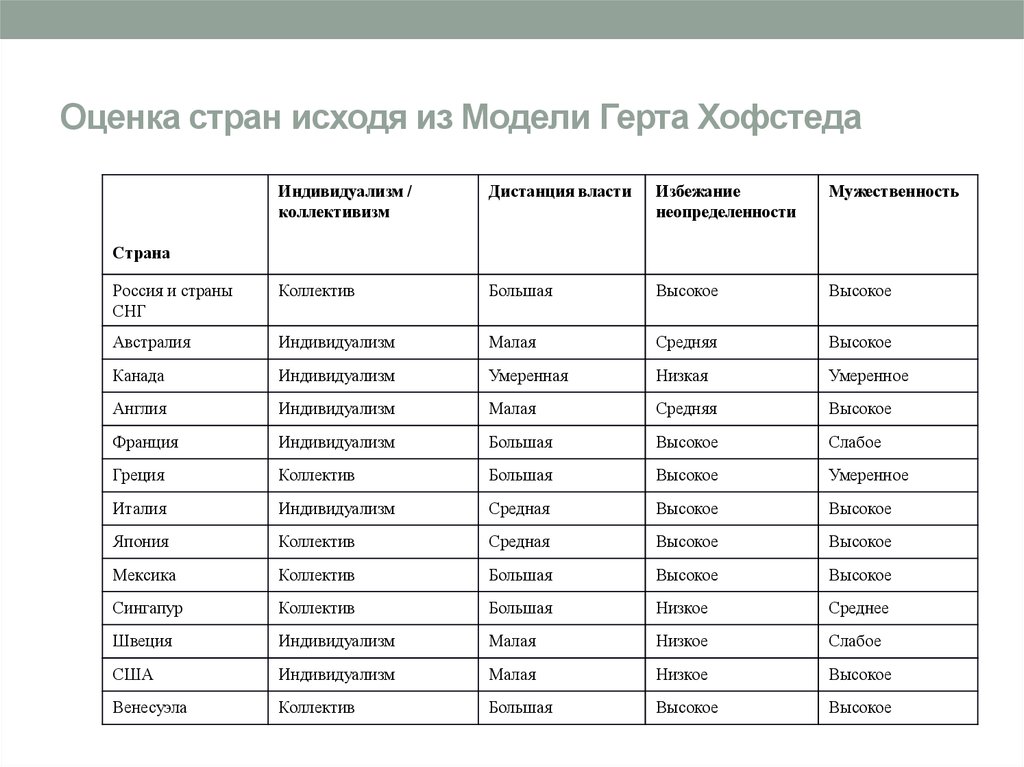 Страна принадлежность. Параметры измерения культуры г Хофстеде. Теория культурных измерений Хофстеде таблица. Хофстеде классификация культур таблица. Хофстеде классификация культур Россия.