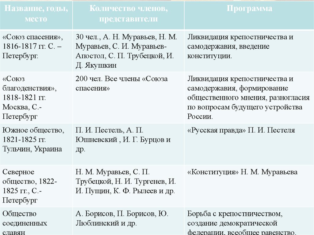 Социально политические конституционные проекты декабристов таблица