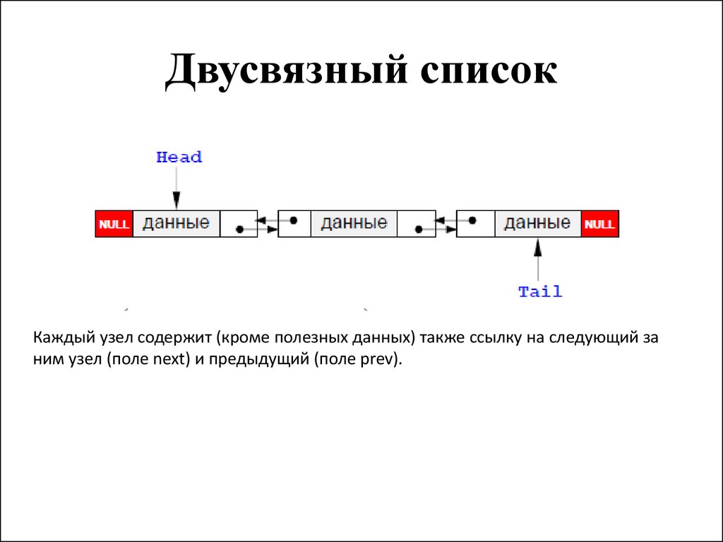 Структура списка c