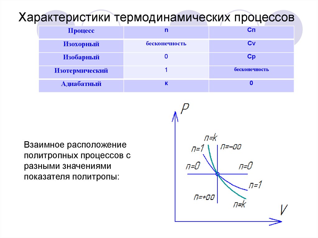 Диаграммы термодинамических процессов