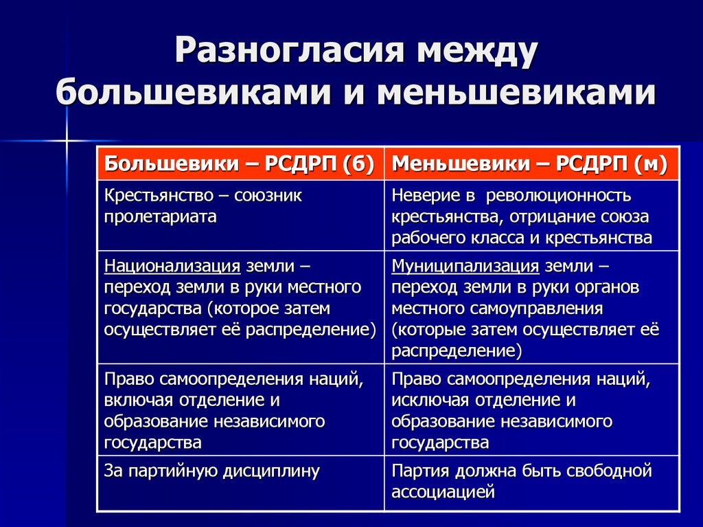 Цели большевиков в революции. Политические партии РСДРП большевики таблица. Социал-Демократическая партия 1917. Политическая программа меньшевиков. РСДРП большевики и меньшевики таблица.