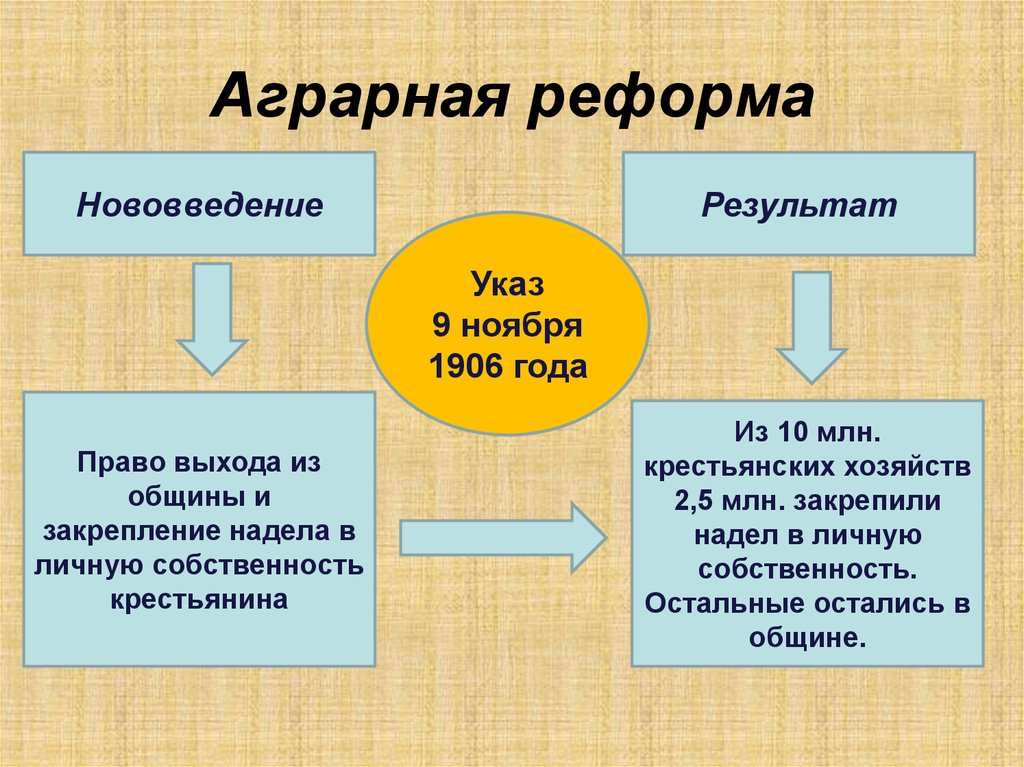 Проблема аграрной реформы