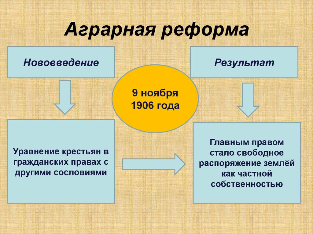 Аграрная реформа план