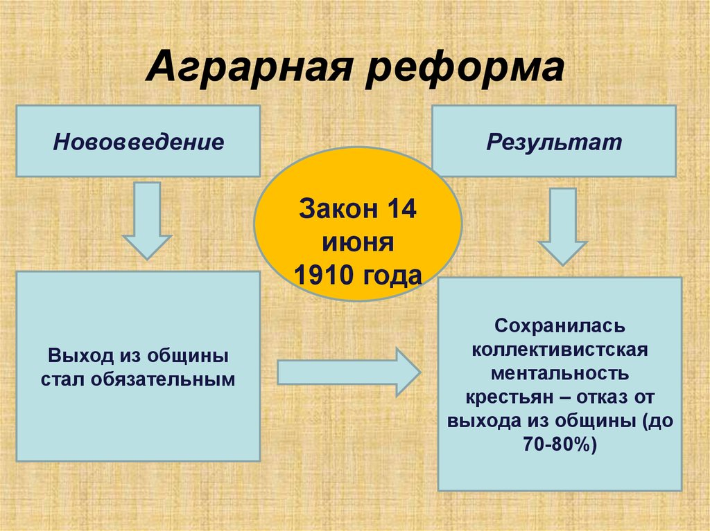 Выход из общины. Аграрная реформа Путина. Аграрная реформа Куба. Типы аграрных реформ. Аграрная реформа на Кубе.