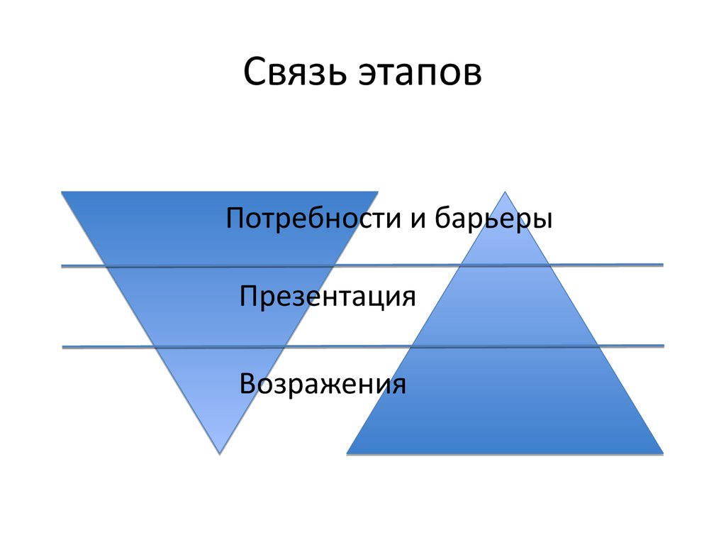 Этапы связи