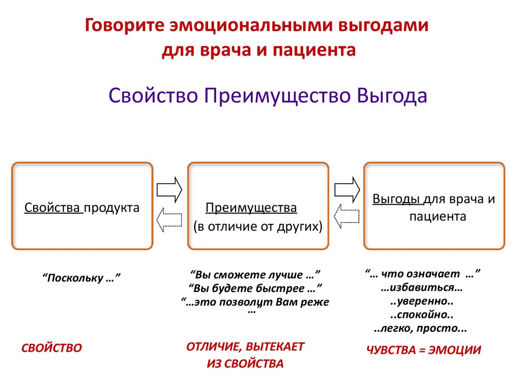 Формула презентации товара