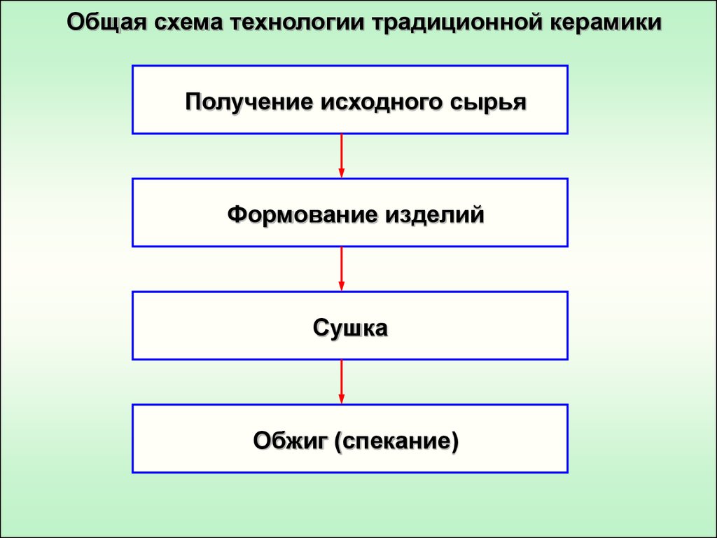 Подпишите под рисунками название стадии производства керамического изделия