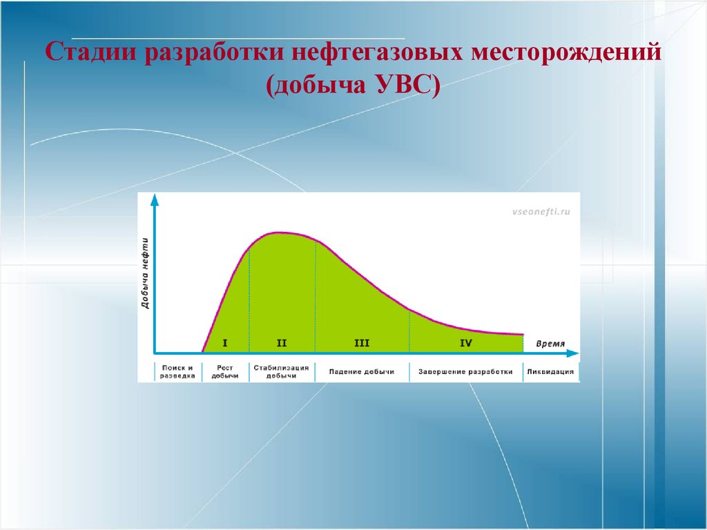 Стадии разработки. Стадии разработки нефтяных месторождений. Стадии разработки месторождения обводненность. Этапы проекта разработки нефтяных месторождений. 4 Стадия разработки месторождения.