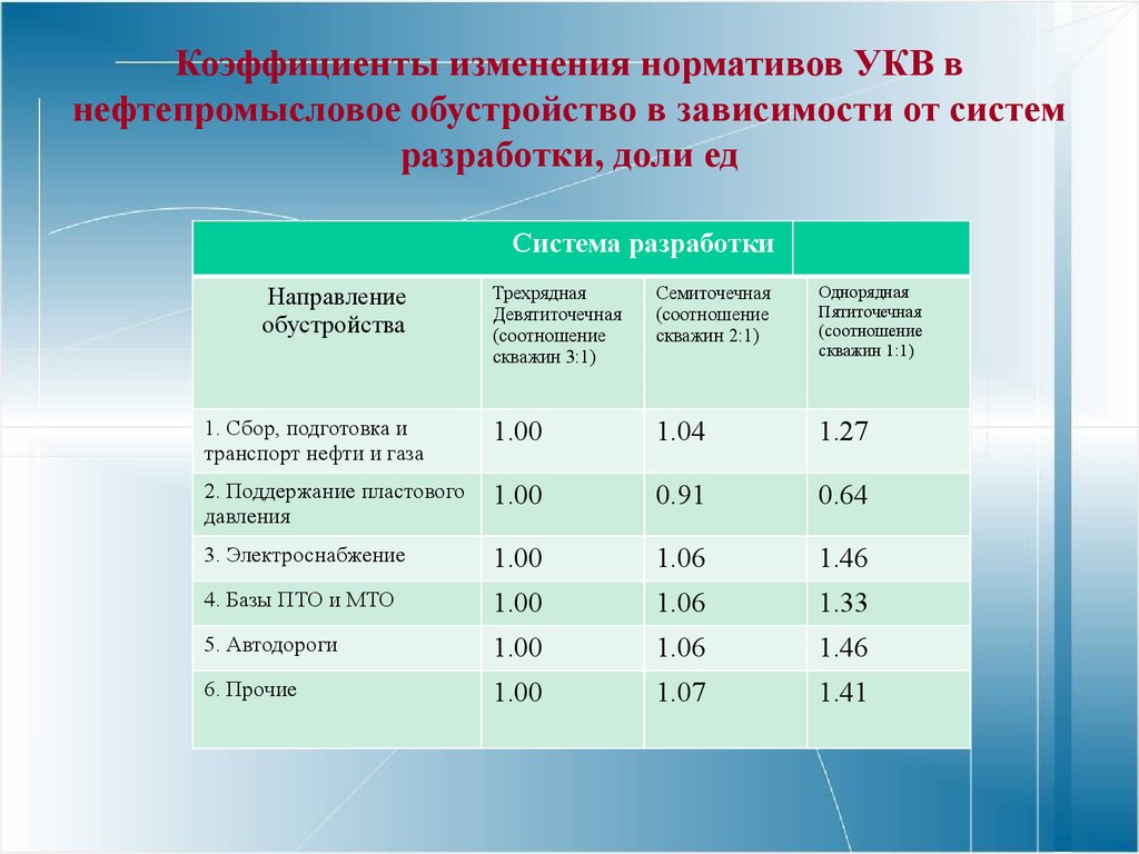 Показатели изменения проекта. Коэффициент поправки. Изменения в нормативах. Слайд с изменениями нормативов производительности. Нормативы что изменится.