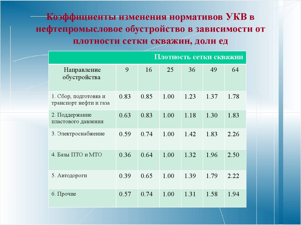 Изменение коэффициентов. Плотность сетки скважин. Коэффициент изменения. Коэффициент сетки скважин. Суммарный коэффициент поправки.