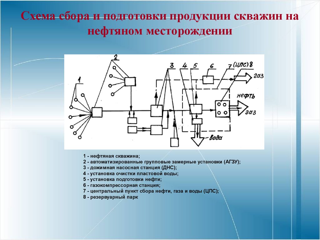 Схема сбора и подготовки продукции скважин на нефтяном месторождении