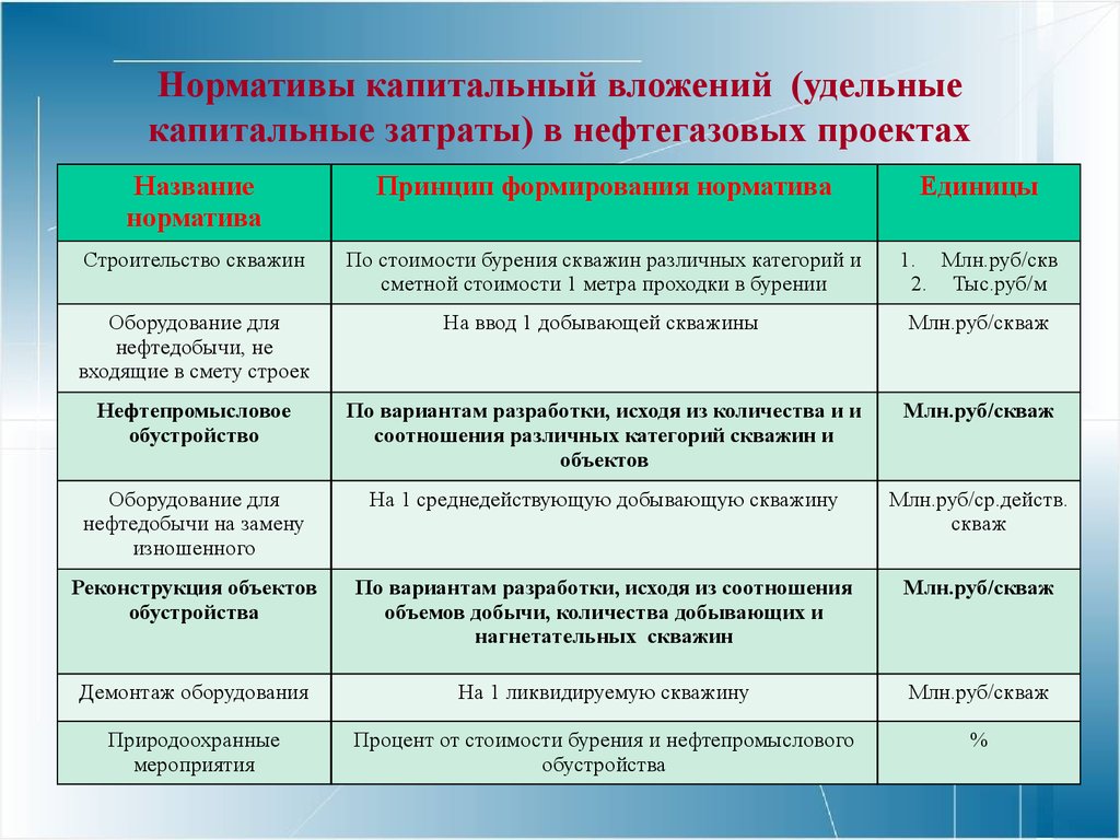 Капитальные затраты организации