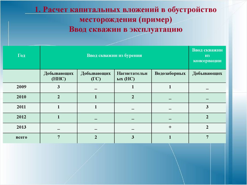 Планы капитальных вложений