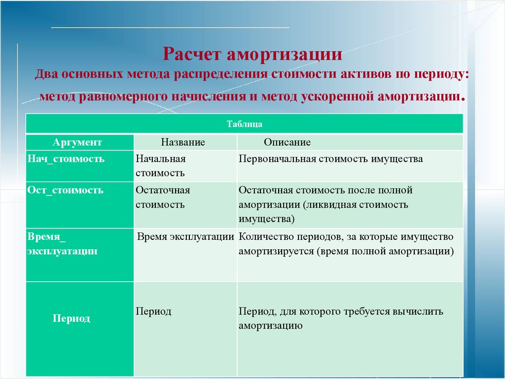 Способы амортизации основных. Методы расчета амортизации. Методы начисления амортизации. Методы счета амортизации. Способы расчета износа.