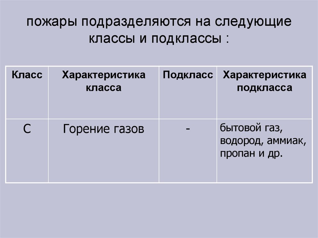 Пожары классифицируются на следующие классы. Пожары подразделяются на. Классы и подклассы пожаров. На сколько классов подразделяются пожары. На какие подклассы подразделяются пожары класса "в".