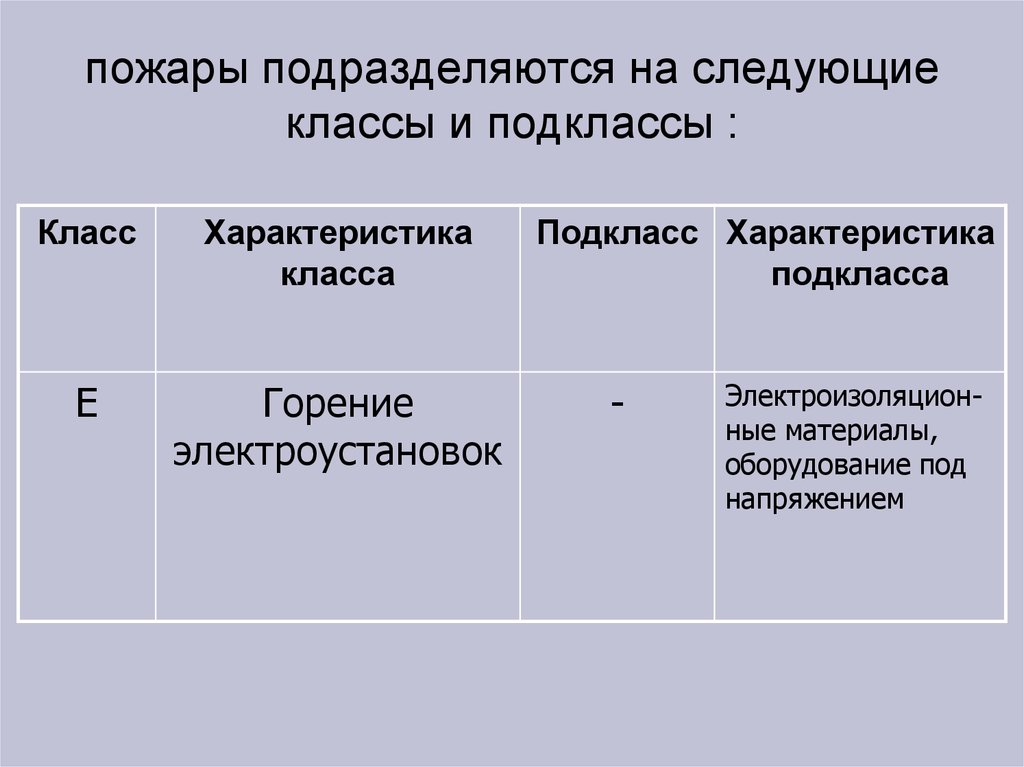 Горение электроустановок какой класс пожара. Пожары подразделяются на следующие классы и подклассы. Подклассы пожара класса б. Подклассы горения. Пожары подразделяются по характеру на.