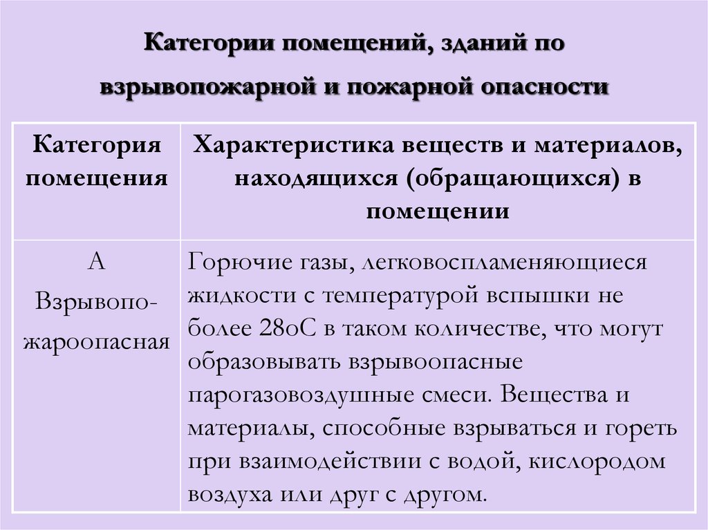 Категория по взрывопожарной опасности. Категории помещений по взрывопожарной и пожарной опасности. Категории помещений по взрывопожарной и пожарной. Категории помещений по пожарной опасности. Категории помещений по взрывопожарной и пожарной опасности таблица.