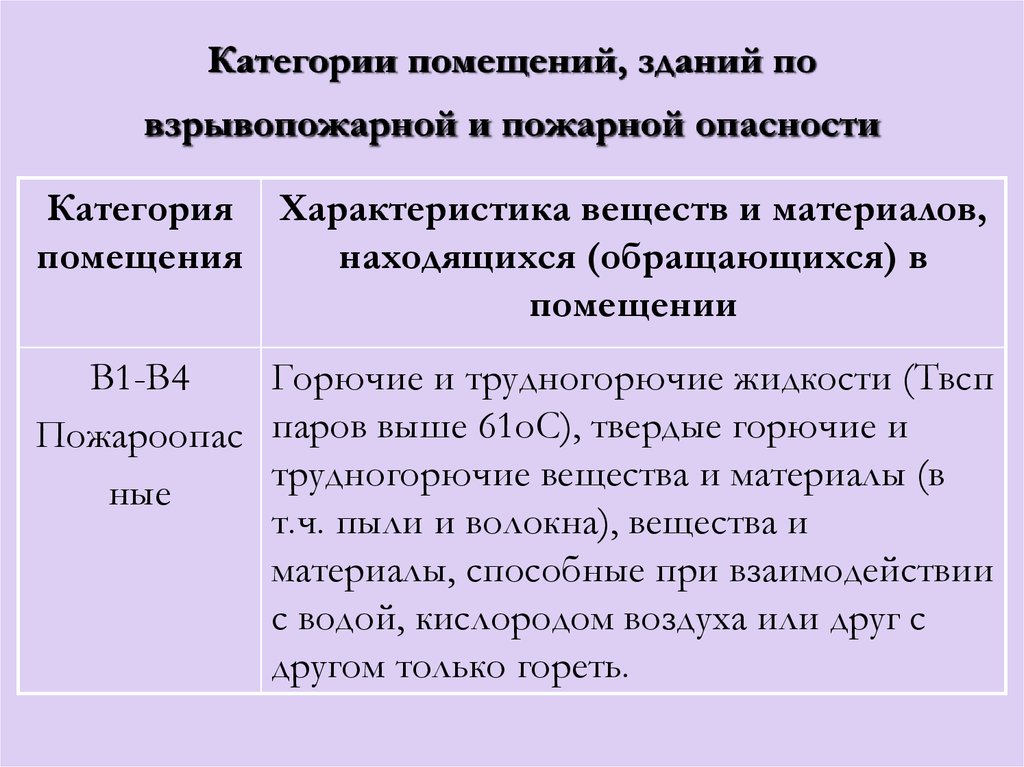 Категория по взрывопожарной опасности. Категории помещений по взрывопожарной и пожарной опасности. Категории помещений по взрывопожарной. Категории помещений по взрывопожарной и пожарной опасности таблица. Категории помещений по взрывопожарной опасности.