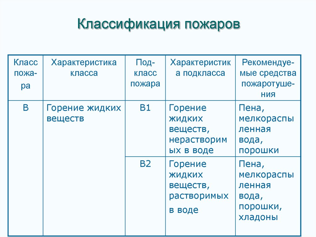 Классификация горения веществ. Классификация пожаров. Виды горения рекомендуемые огнегасящие средства. Виды горения и виды первичных средств огнетушения таблица. Подклассы пожаров.