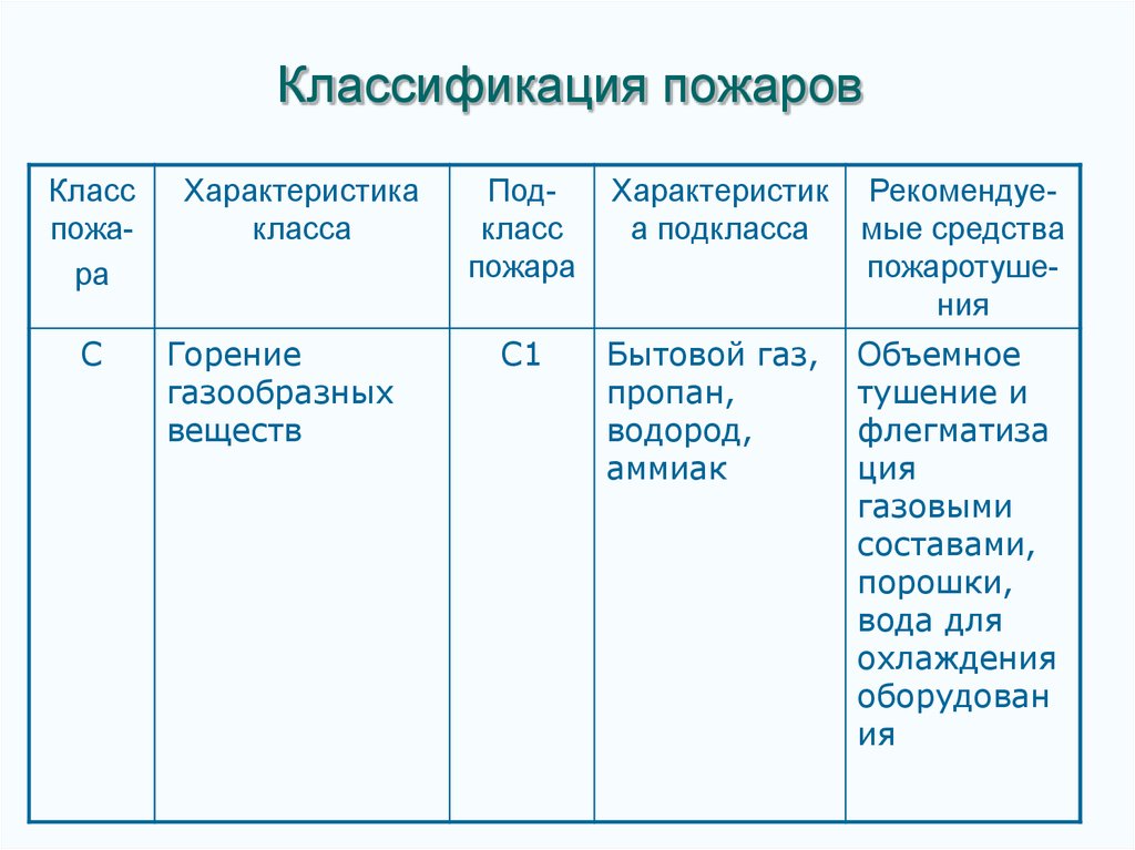 Горение газообразных веществ класс