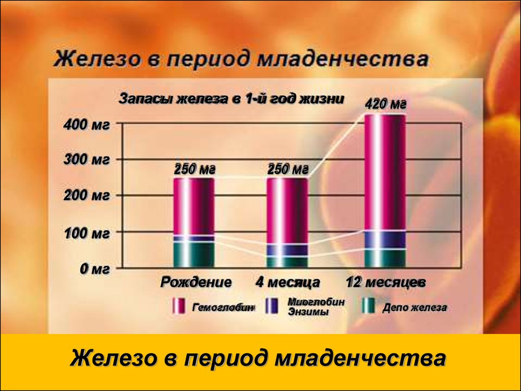 Железодефицитная анемия диаграмма