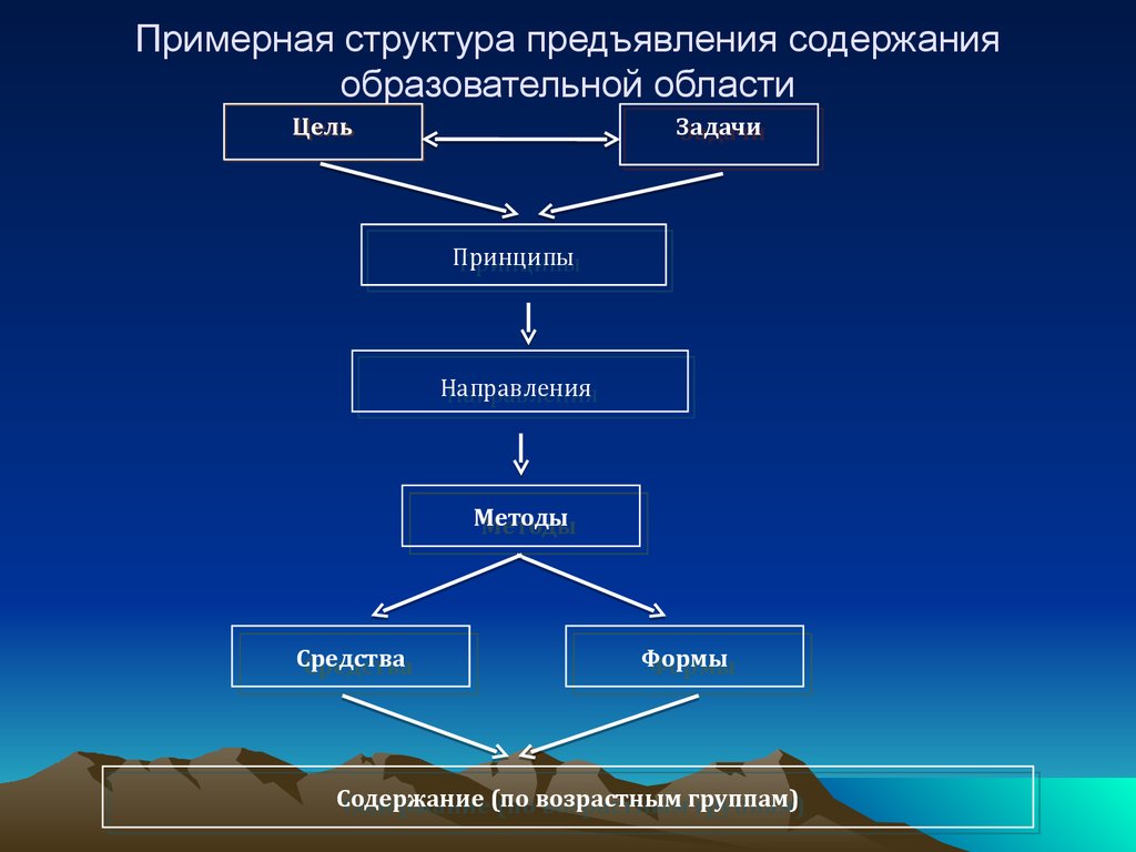 Структура содержания образования. Примерная структура. Цели задачи принципы содержание формы структура. Алгоритм разработки структуры дошкольного образования. Примерная структура и содержание общеобразовательного цикла.