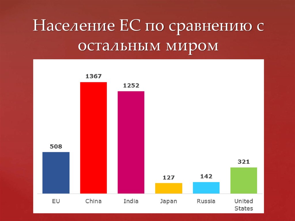 Численность населения европы. Численность населения стран ЕС. Численность населения стран Евросоюза. Население стран европейского Союза. Численность жителей Евросоюза.