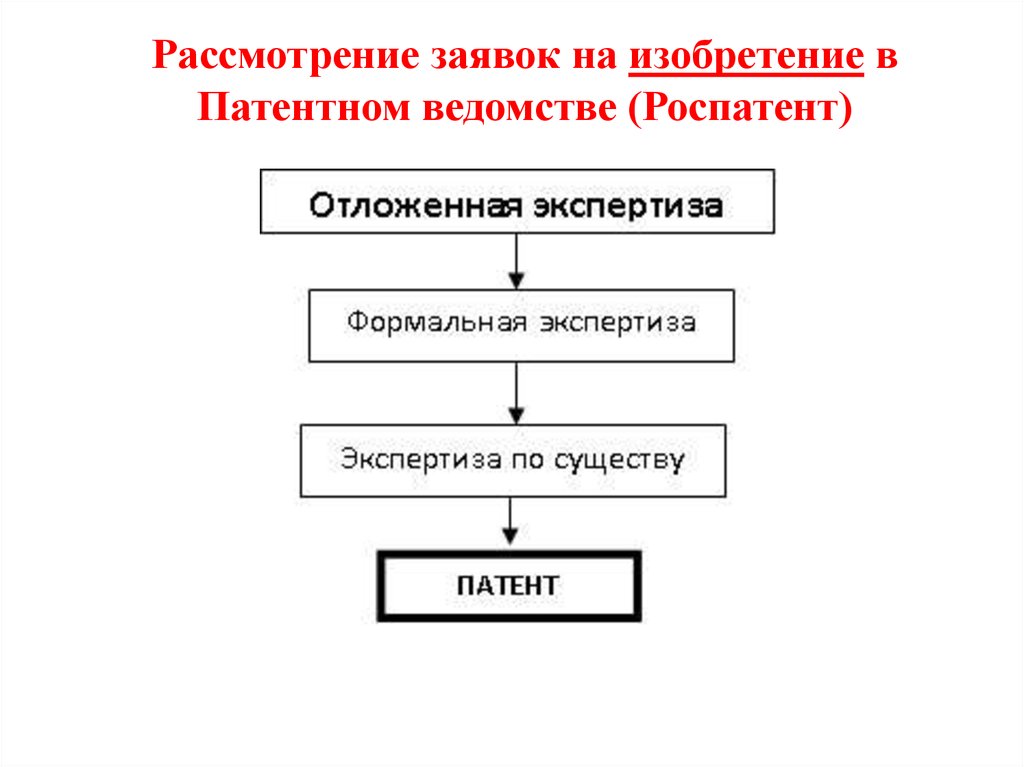 Рассмотрение заявки на изобретение