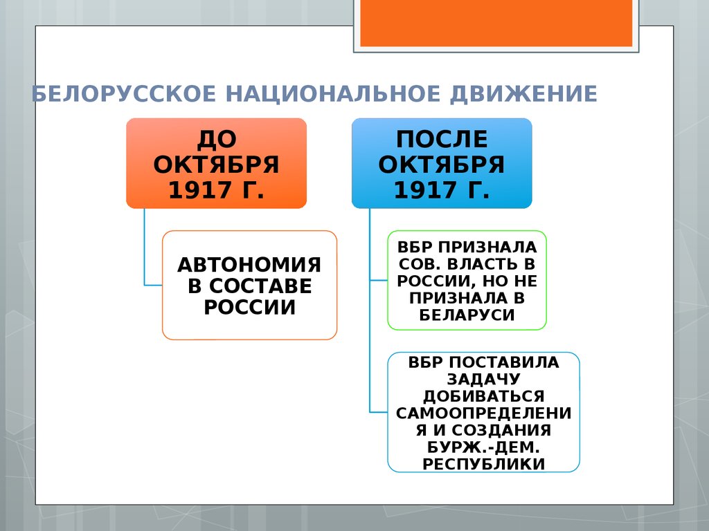 Вехи становления белорусской государственности мини проект