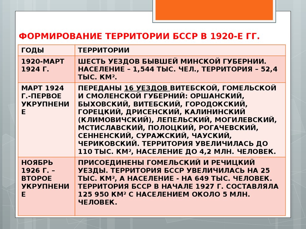 Формирование белорусской. Создание БССР. Территория БССР В 1920-Е. Провозглашение БССР. Образование БССР.