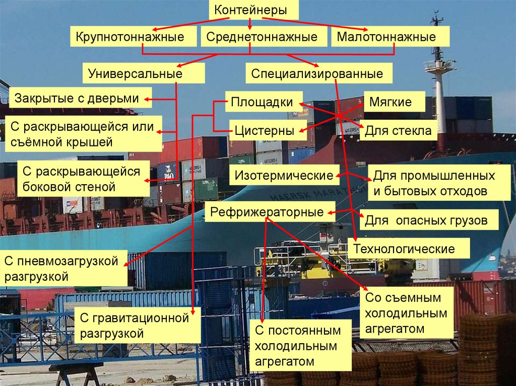 Схема контейнерный терминал