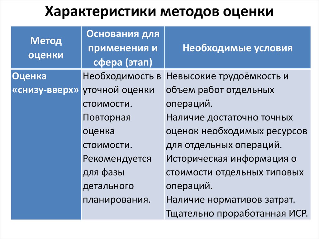 Оценка снизу вверх проекта