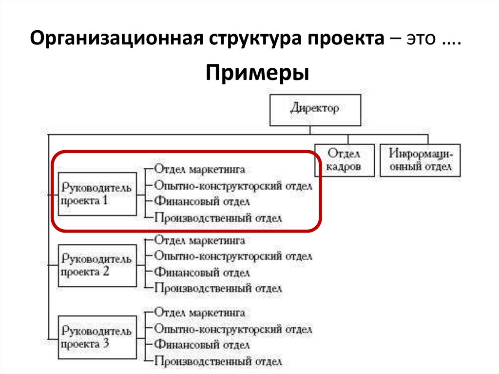 Структура проекта это пример