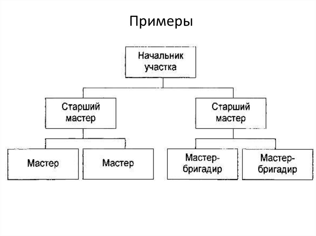 Главный мастер. Начальник участка -старший мастер -мастер. Кому подчиняется начальник участка. Старший начальник участка. Начальник участка / руководитель проекта.