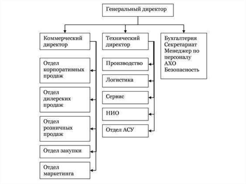 Коммерческий отдел это