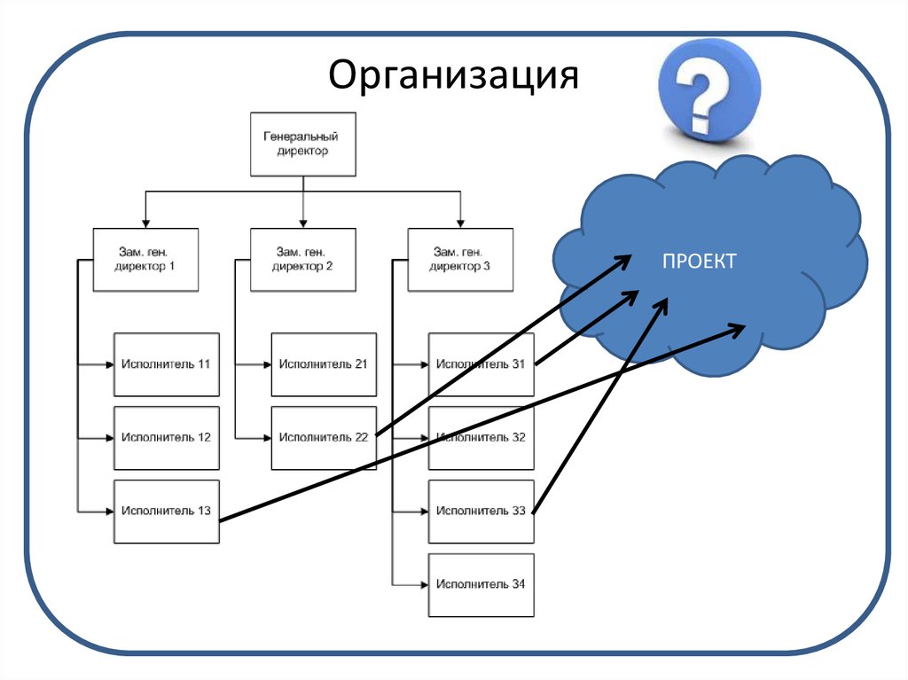 Базовые понятия управления проектами