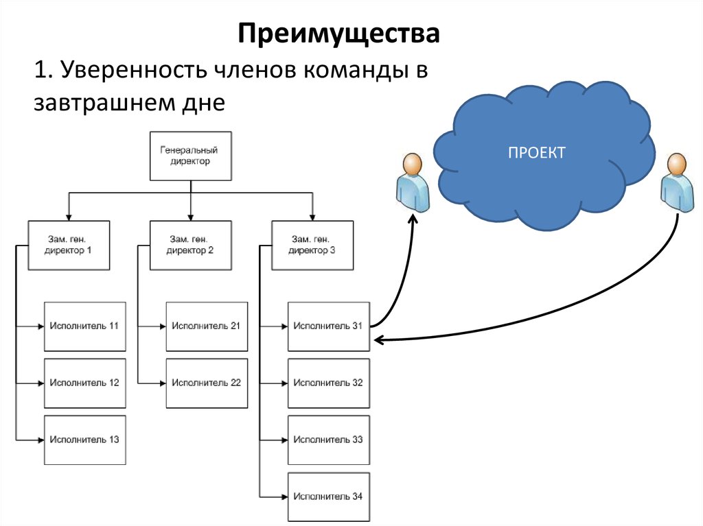 Основные понятия управления проектами