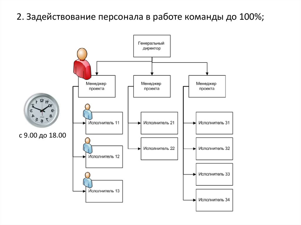 Основные понятия управления проектами